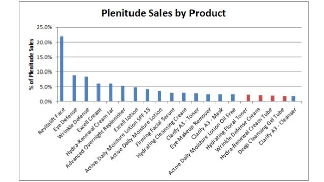 loreal plenitude case study ppt loreal plenitude case study ppt